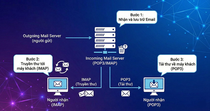 incoming-mail-server