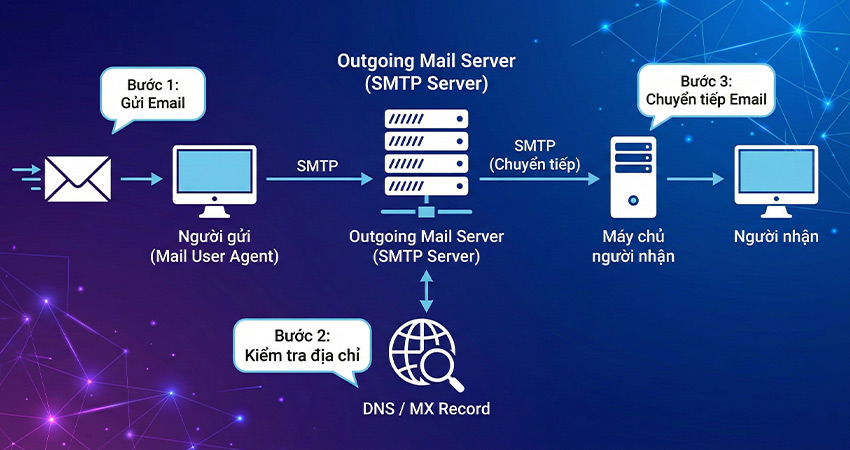 sơ đồ Outgoing Mail Server