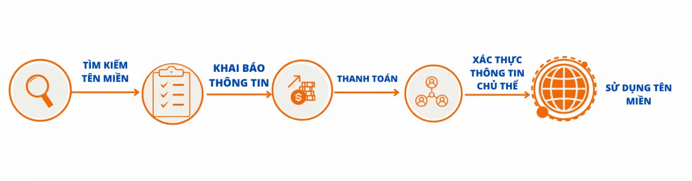 Quy trình đăng ký tên miền tại VinaHost