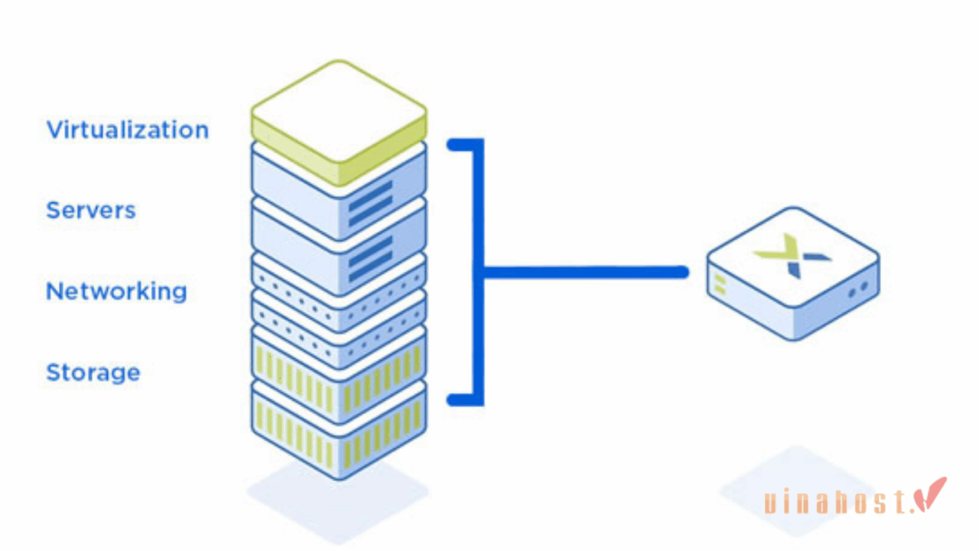 server enterprise 7 - #1 Hosting Giá Rẻ, VPS Giá Rẻ, Máy Chủ Vật Lý, Email, Cloud Server Hyperconverged infrastructure - HCI