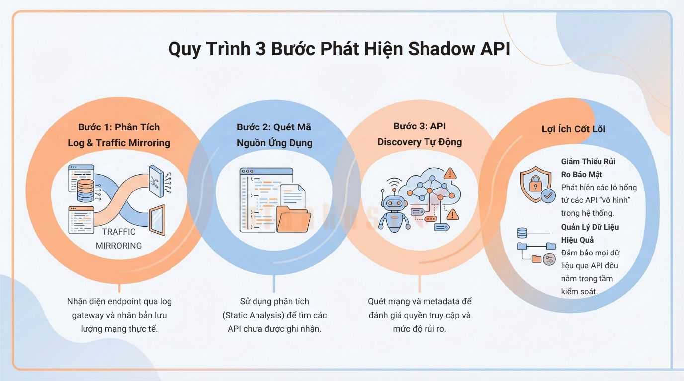 shadow api 2 - #1 Hosting Giá Rẻ, VPS Giá Rẻ, Máy Chủ Vật Lý, Email, Cloud Server Quy trình 3 bước phát hiện Shadow API hiệu quả và nhanh chóng