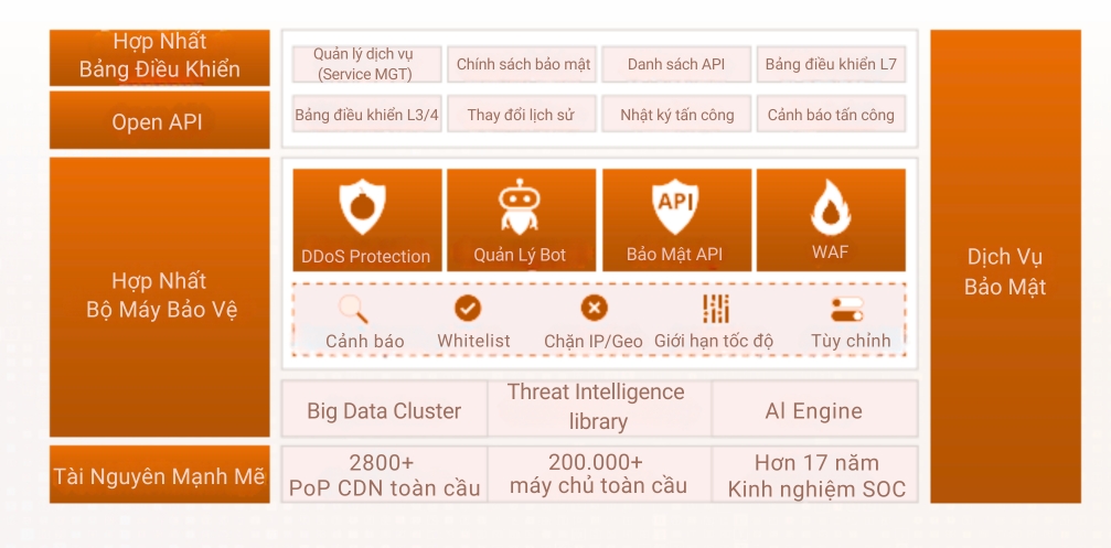 WAAP VinaHost là nền tảng hợp nhất được tổ chức thành 5 Module Chung và 4 Module Bảo vệ Dựa trên Kịch bản