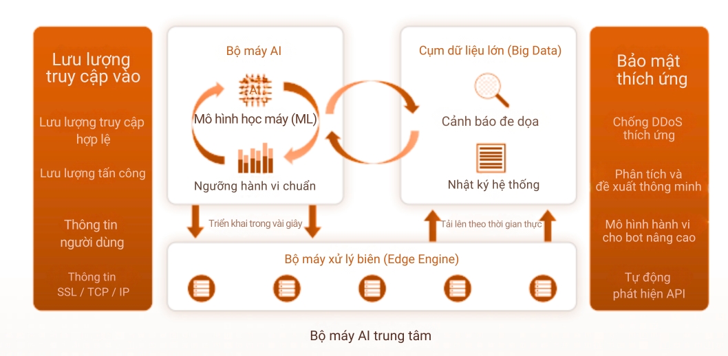 WAAP ứng dụng phân tích big data và machine learning để tự động xây dựng, đề xuất và triển khai chính sách bảo mật.