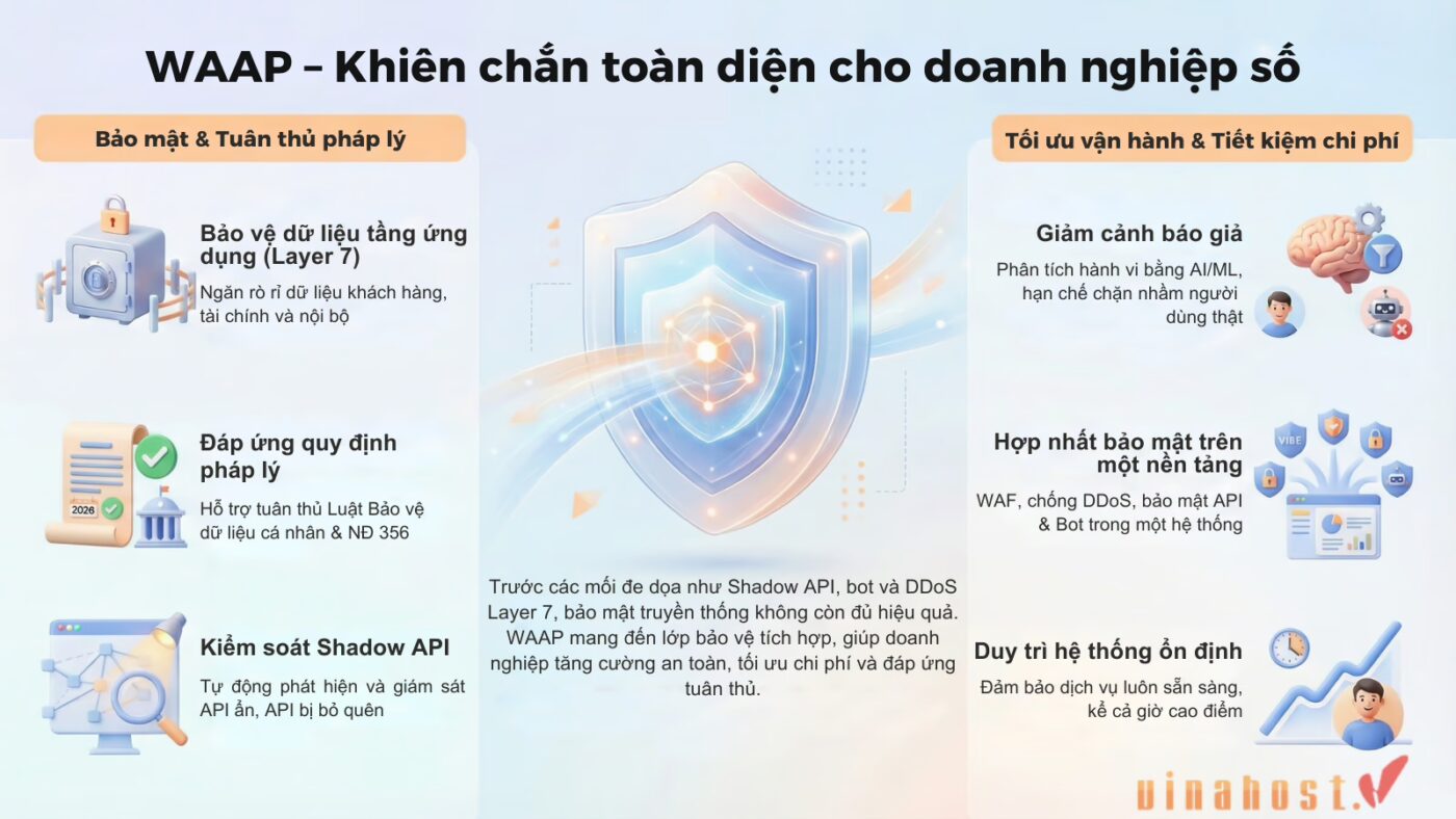 waap 2 - #1 Hosting Giá Rẻ, VPS Giá Rẻ, Máy Chủ Vật Lý, Email, Cloud Server WAAP mang lại nhiều lợi ích từ bảo mật kết nối mã hóa đến khả năng tối ưu hóa chi phí vận hành hạ tầng đám mây.