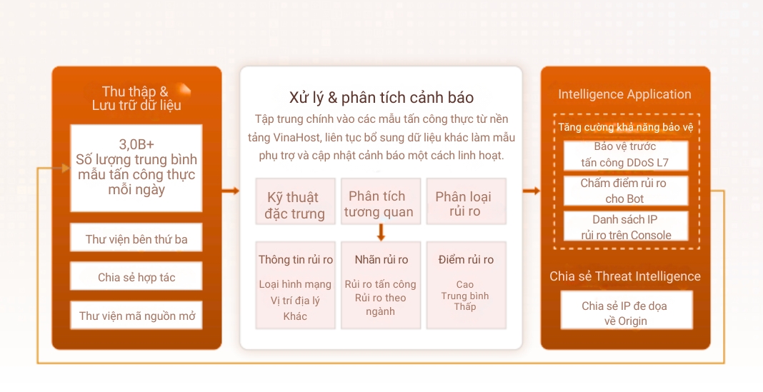 WAAP gắn nhãn, đánh giá rủi ro của các IP tấn công và áp dụng trực tiếp vào việc bảo vệ, cải thiện hiệu quả việc bảo vệ toàn bộ trang web.