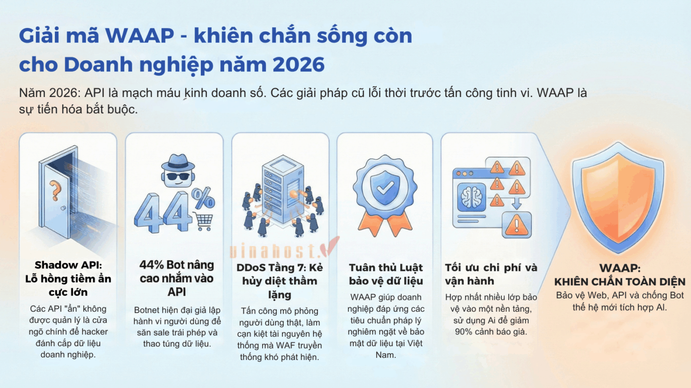 waap 4 - #1 Hosting Giá Rẻ, VPS Giá Rẻ, Máy Chủ Vật Lý, Email, Cloud Server Các rủi ro an ninh mạng phức tạp đã thúc đẩy doanh nghiệp chuyển đổi sang nền tảng WAAP.