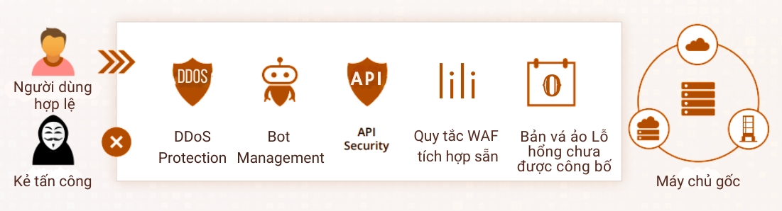 WAAP bảo vệ web và APi hiệu quả dựa trên nhiều kịch bản