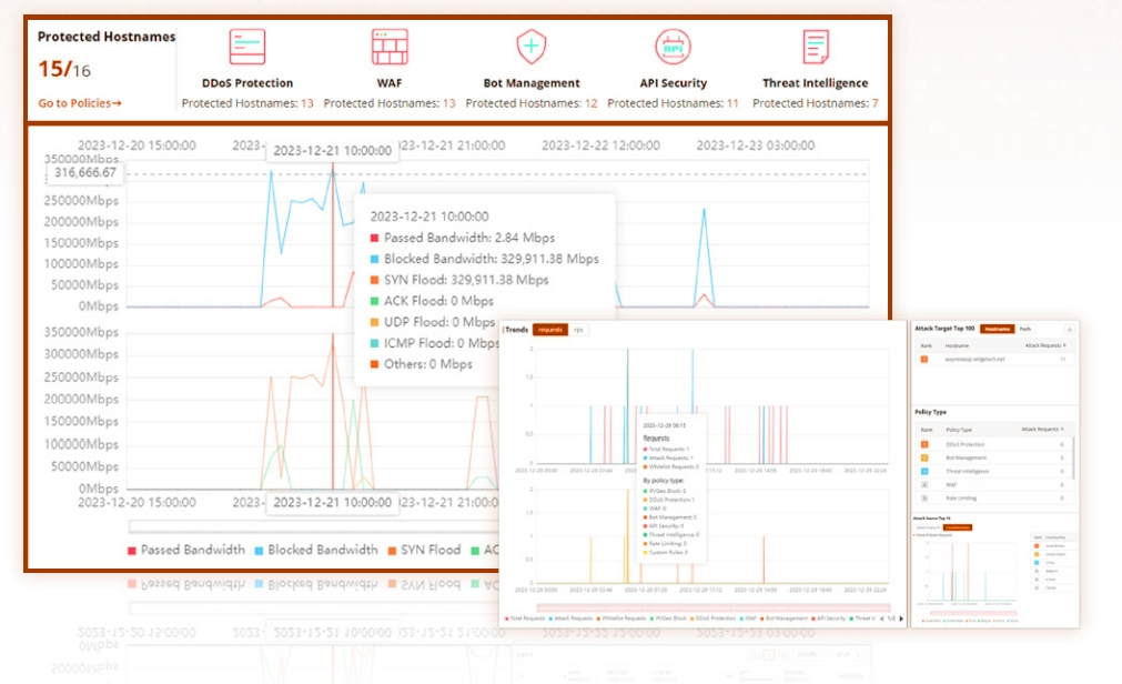 Cloud Security 2.0 VinaHost cung cấp cái nhìn toàn diện về bảo mật trang web thông qua một loạt dashboards
