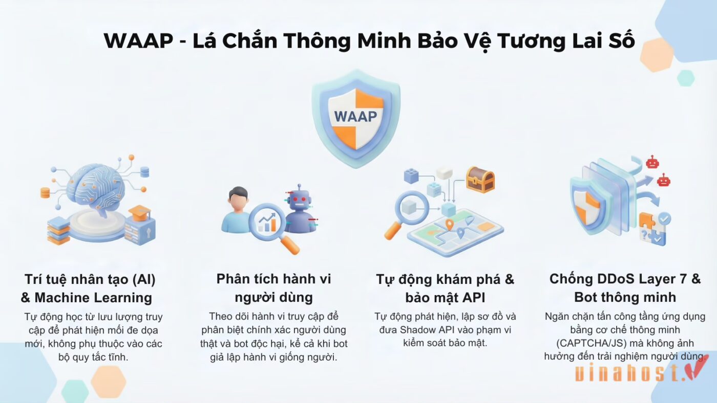 waap 7 - #1 Hosting Giá Rẻ, VPS Giá Rẻ, Máy Chủ Vật Lý, Email, Cloud Server Sức mạnh của WAAP đến từ việc ứng dụng hệ sinh thái AI/ML, tự động phát hiện API và phân tích hành vi người dùng