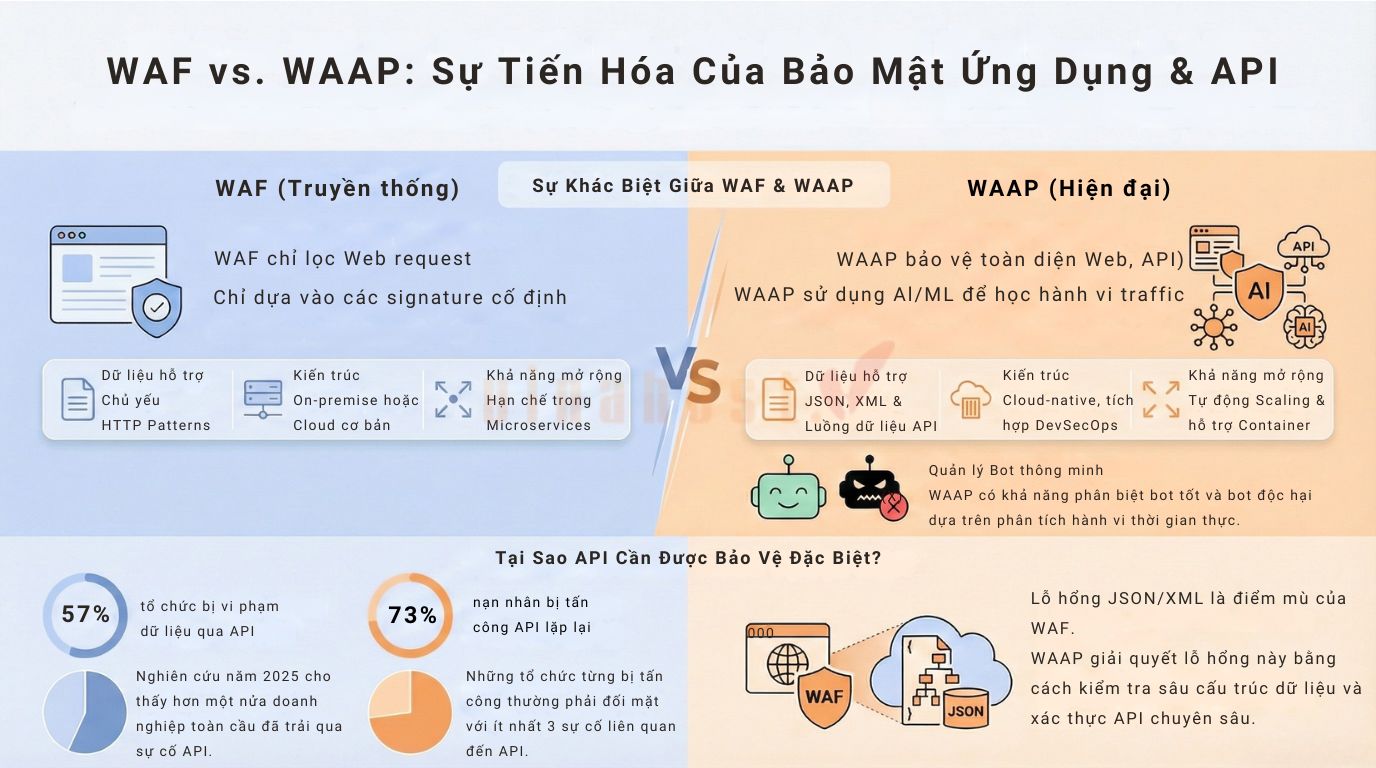 Đánh giá sự khác biệt giữa WAAP vs WAF dựa trên 5 khía cạnh kiến trúc bảo mật