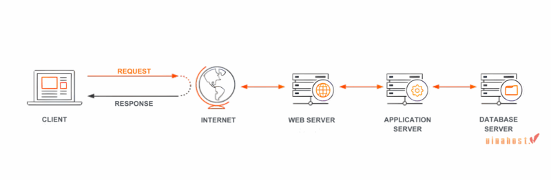 web application 3 - #1 Hosting Giá Rẻ, VPS Giá Rẻ, Máy Chủ Vật Lý, Email, Cloud Server web application