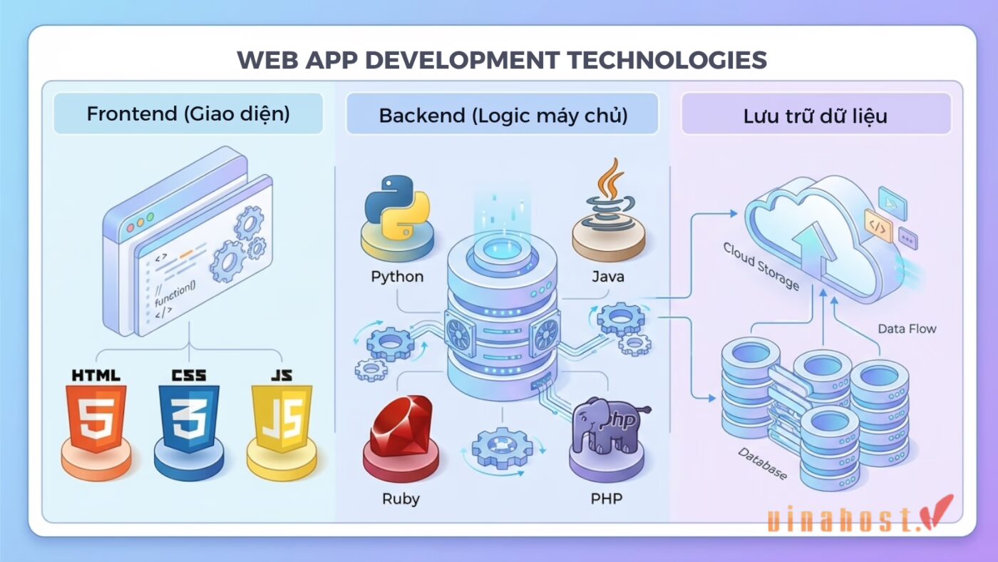 web application 4 - #1 Hosting Giá Rẻ, VPS Giá Rẻ, Máy Chủ Vật Lý, Email, Cloud Server web application