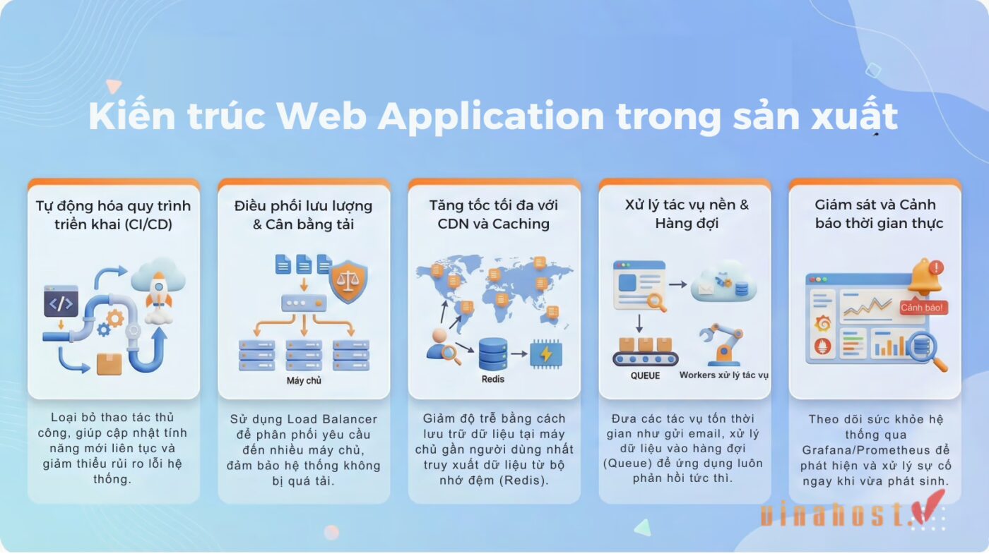 web application 5 - #1 Hosting Giá Rẻ, VPS Giá Rẻ, Máy Chủ Vật Lý, Email, Cloud Server web application