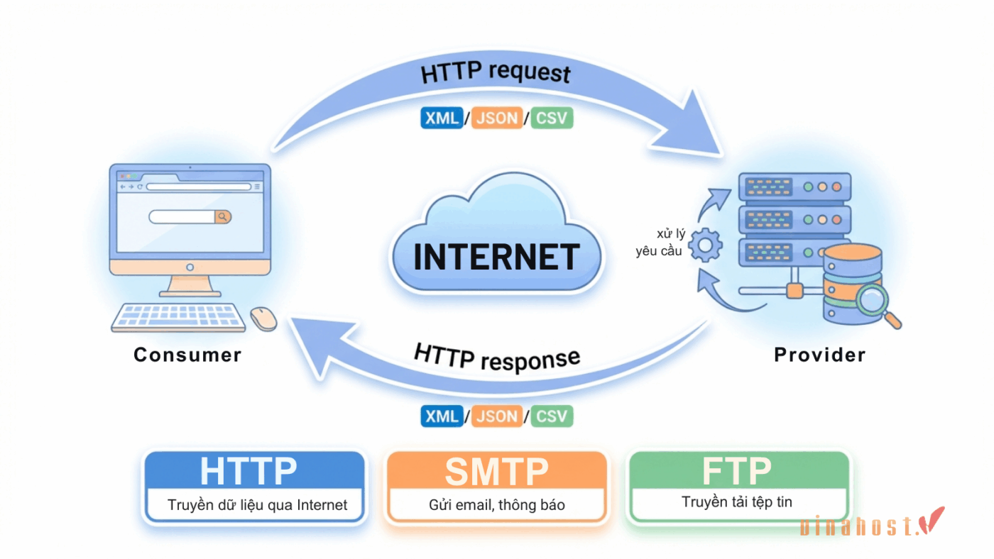web service 6 - #1 Hosting Giá Rẻ, VPS Giá Rẻ, Máy Chủ Vật Lý, Email, Cloud Server web service