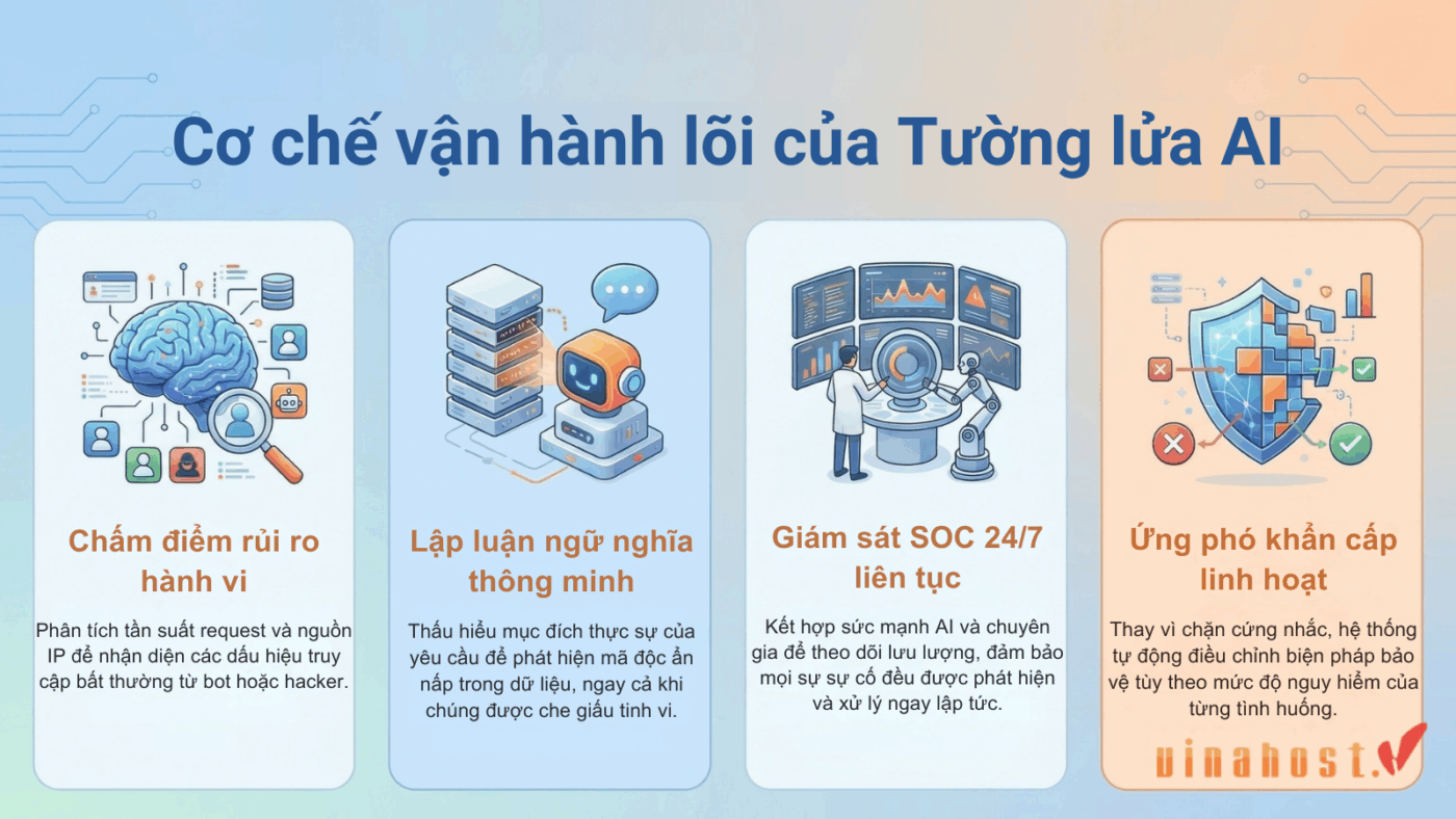 ai waf 3 - #1 Hosting Giá Rẻ, VPS Giá Rẻ, Máy Chủ Vật Lý, Email, Cloud Server Cơ chế vận hành lõi của Tường lửa AI