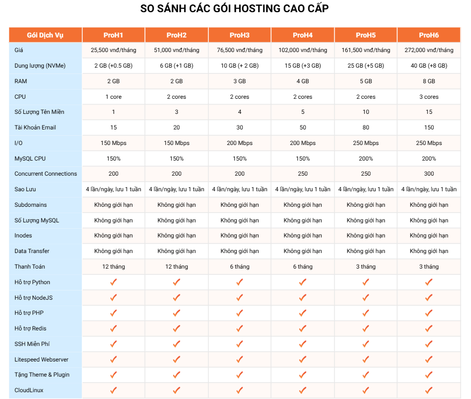 bảng giá hosting nvme tại vinahost