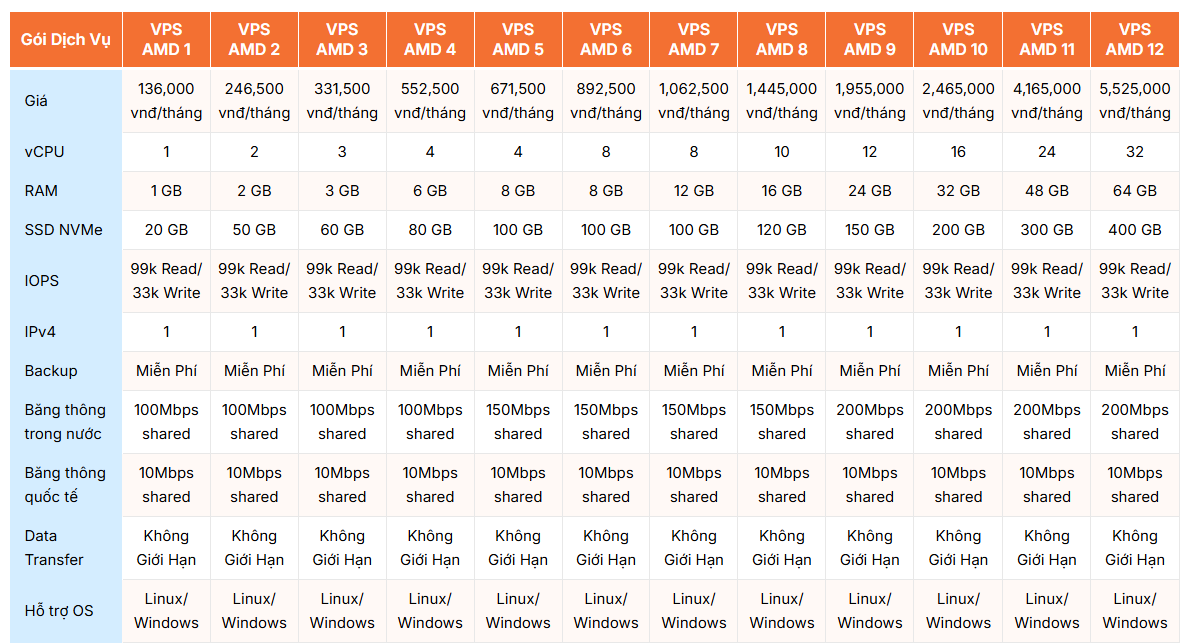 bảng giá vps amd tại vinahost