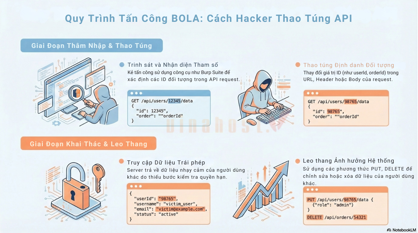 BOLA thường khai thác sai sót trong cơ chế phân quyền của API