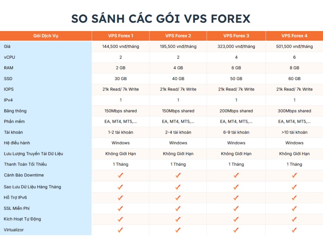Các gói VPS Forex VinaHost