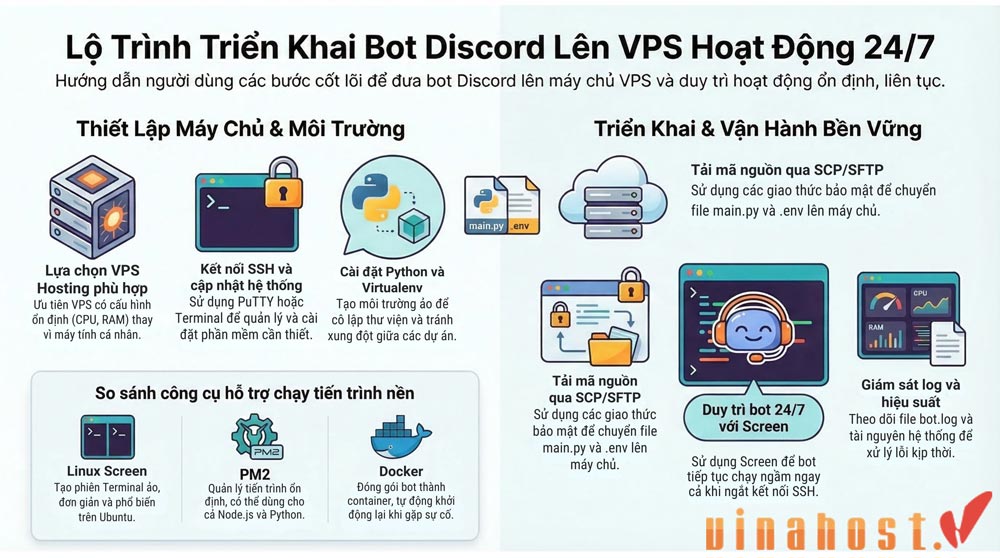 Các bước triển khai bot discord hosting hoạt động 24/7