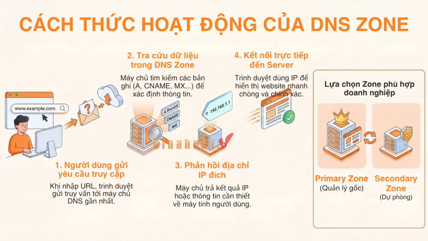 dns zone la gi 2 - #1 Hosting Giá Rẻ, VPS Giá Rẻ, Máy Chủ Vật Lý, Email, Cloud Server Cách thức hoạt động của DNS Zone