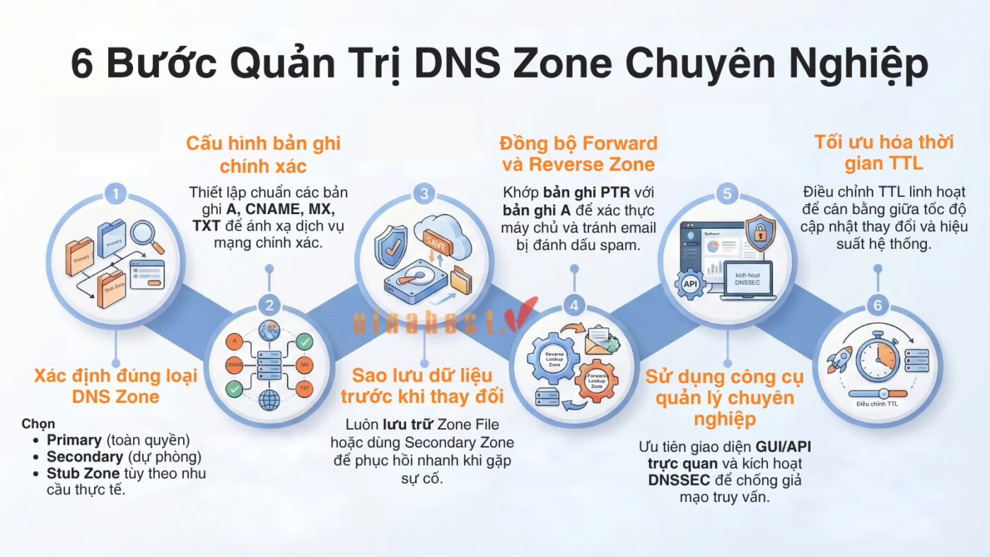 dns zone la gi 3 - #1 Hosting Giá Rẻ, VPS Giá Rẻ, Máy Chủ Vật Lý, Email, Cloud Server Cách quản lý DNS Zone hiệu quả