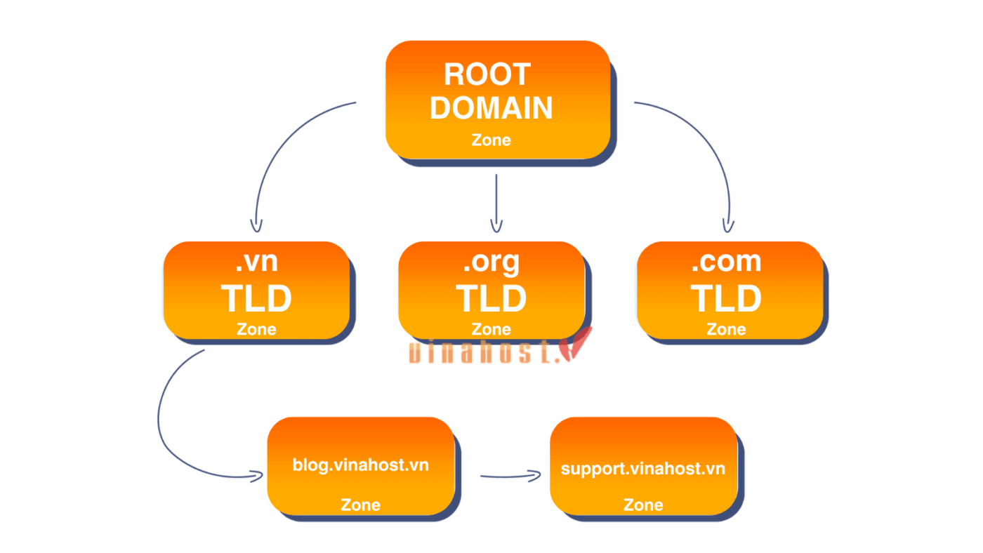dns zone la gi 4 - #1 Hosting Giá Rẻ, VPS Giá Rẻ, Máy Chủ Vật Lý, Email, Cloud Server DNS Zone là gì