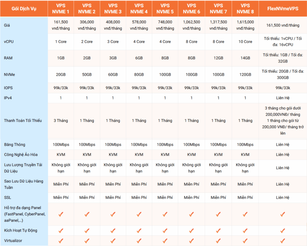 game 7 days to die la gi 10 - #1 Hosting Giá Rẻ, VPS Giá Rẻ, Máy Chủ Vật Lý, Email, Cloud Server Bảng so sánh các gói VPS NVMe của VinaHost