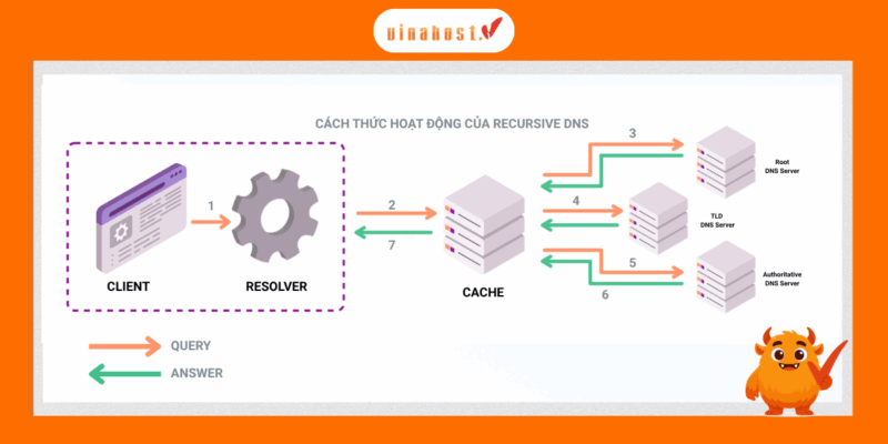 recursive dns la gi 3 - #1 Hosting Giá Rẻ, VPS Giá Rẻ, Máy Chủ Vật Lý, Email, Cloud Server Cách thức hoạt động của Recursive DNS