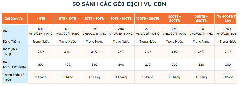 Bảng giá CDN Vinahost