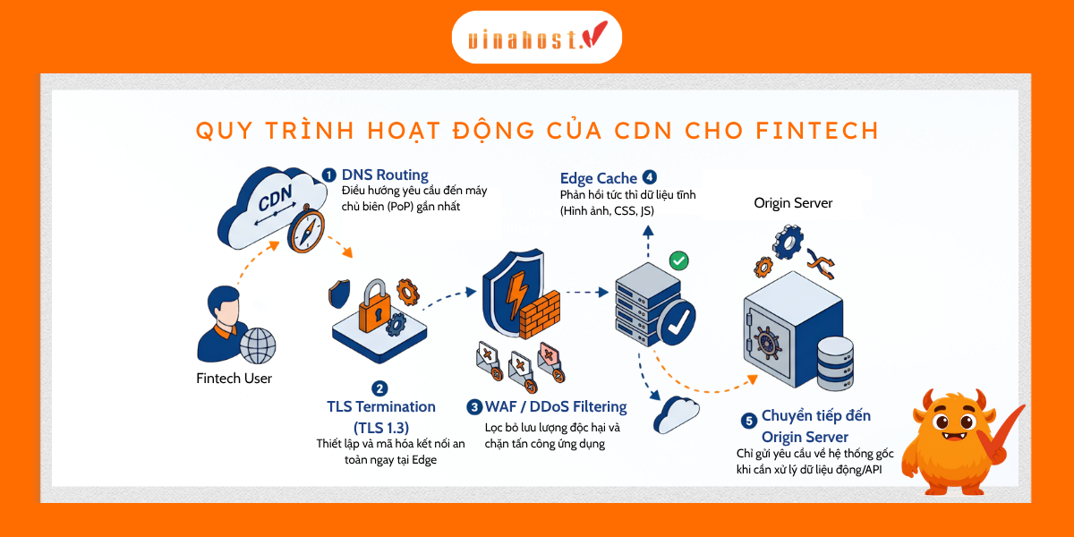 CDN cho Fintech hoạt động như thế nào