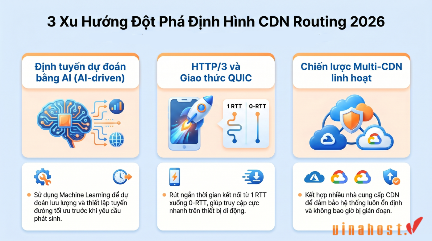 3 xu hướng tác động đến CDN Routing