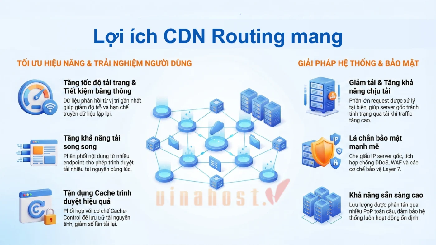 Lợi ích CDN Routing mang lại