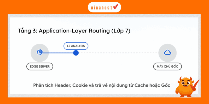 Tầng 3: Application-Layer Routing (Lớp 7)