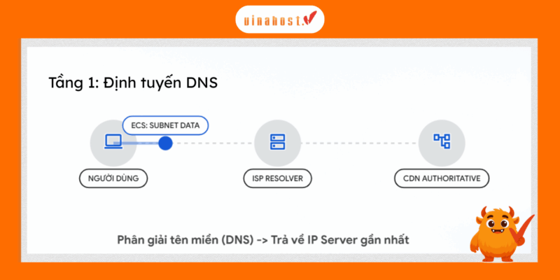 Tầng 1: Định tuyến DNS