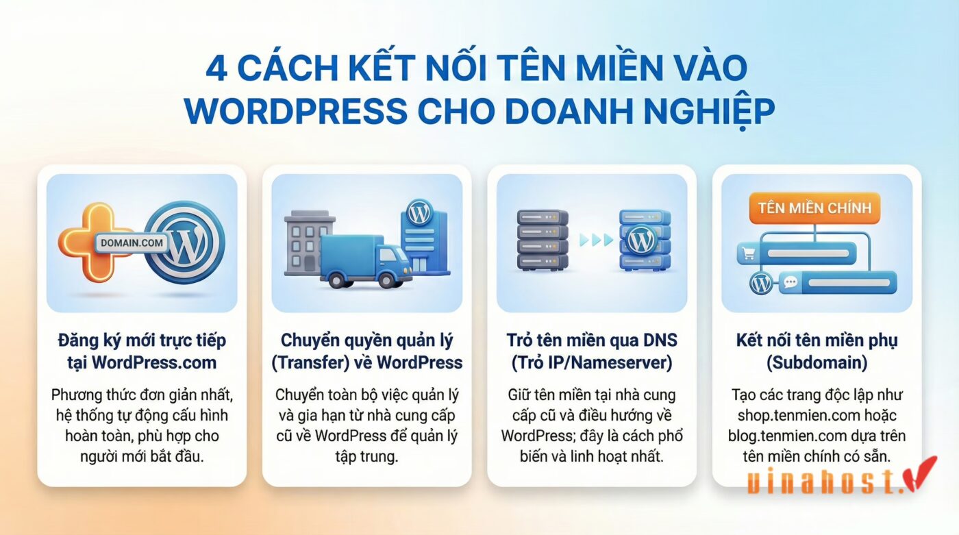 domain wordpress 1 - #1 Hosting Giá Rẻ, VPS Giá Rẻ, Máy Chủ Vật Lý, Email, Cloud Server Các cách thêm và kết nối tên miền vào WordPress