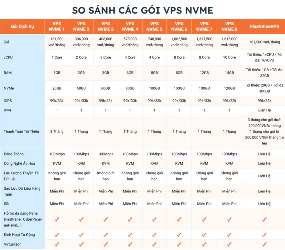Bảng so sánh các gói VPS NVMe 
