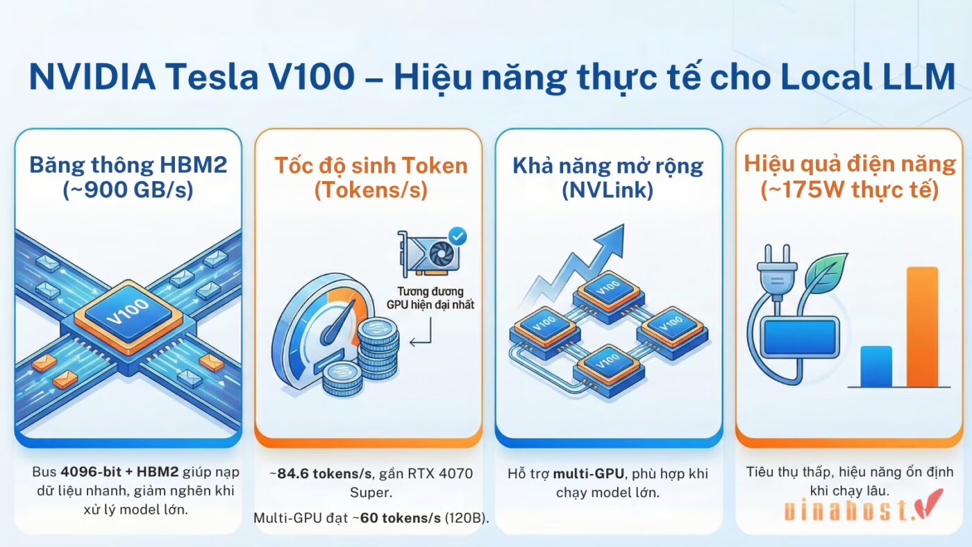 nvidia tesla v100 10 - #1 Hosting Giá Rẻ, VPS Giá Rẻ, Máy Chủ Vật Lý, Email, Cloud Server Thông số kỹ thuật và hiệu năng của NVIDIA Tesla V100