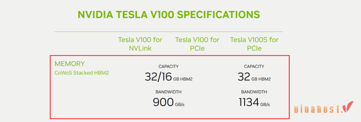 nvidia tesla v100 8 - #1 Hosting Giá Rẻ, VPS Giá Rẻ, Máy Chủ Vật Lý, Email, Cloud Server Dung lượng VRAM của NVIDIA Tesla V100 cao