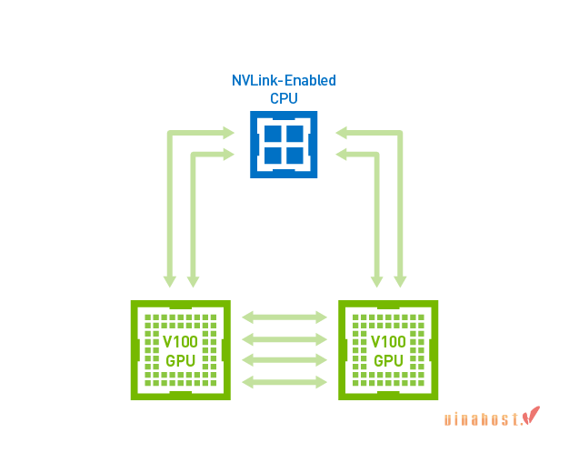 nvidia tesla v100 9 - #1 Hosting Giá Rẻ, VPS Giá Rẻ, Máy Chủ Vật Lý, Email, Cloud Server NVIDIA Tesla V100 hỗ trợ kết nối NVLink 2.0 giữa các GPU