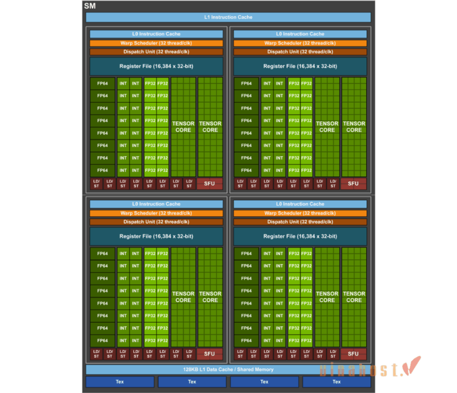 Bộ xử lý đa luồng (Streaming Multiprocessor - SM)