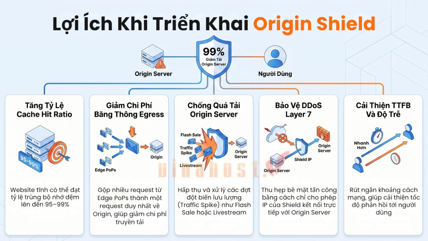 origin shield la gi 4 - #1 Hosting Giá Rẻ, VPS Giá Rẻ, Máy Chủ Vật Lý, Email, Cloud Server 5 Lợi ích quan trọng khi triển khai Origin Shield