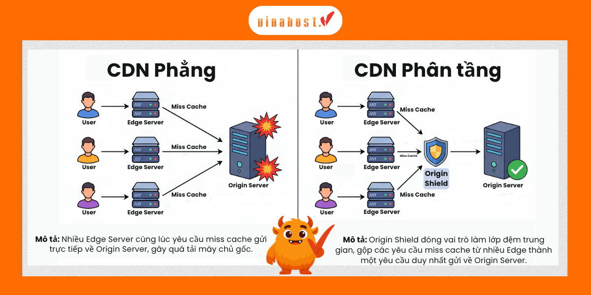 origin shield la gi 8 - #1 Hosting Giá Rẻ, VPS Giá Rẻ, Máy Chủ Vật Lý, Email, Cloud Server Vị trí của Origin Shield trong hệ sinh thái CDN