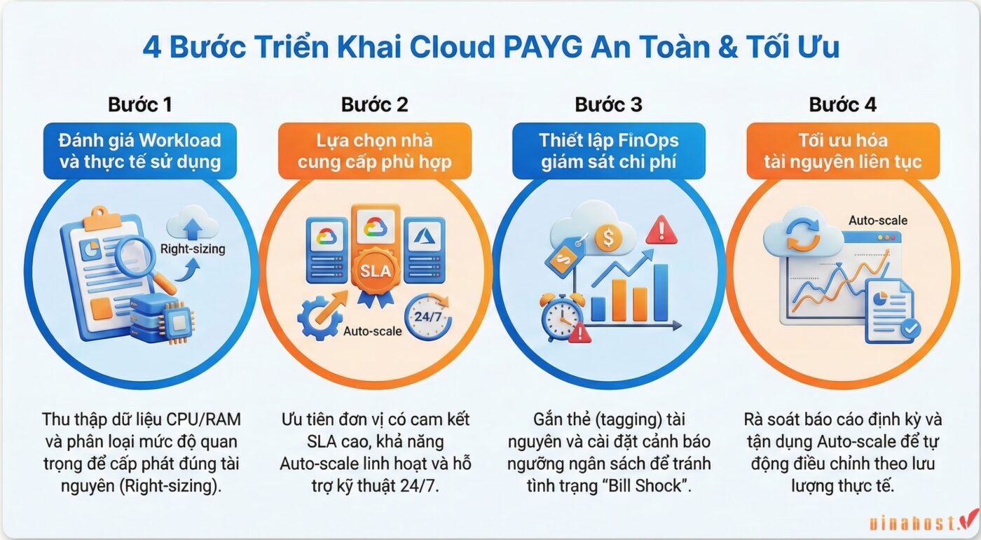 4 Bước triển khai sang mô hình Cloud PAYG 