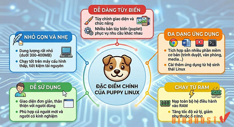 Các đặc điểm chính của Puppy Linux