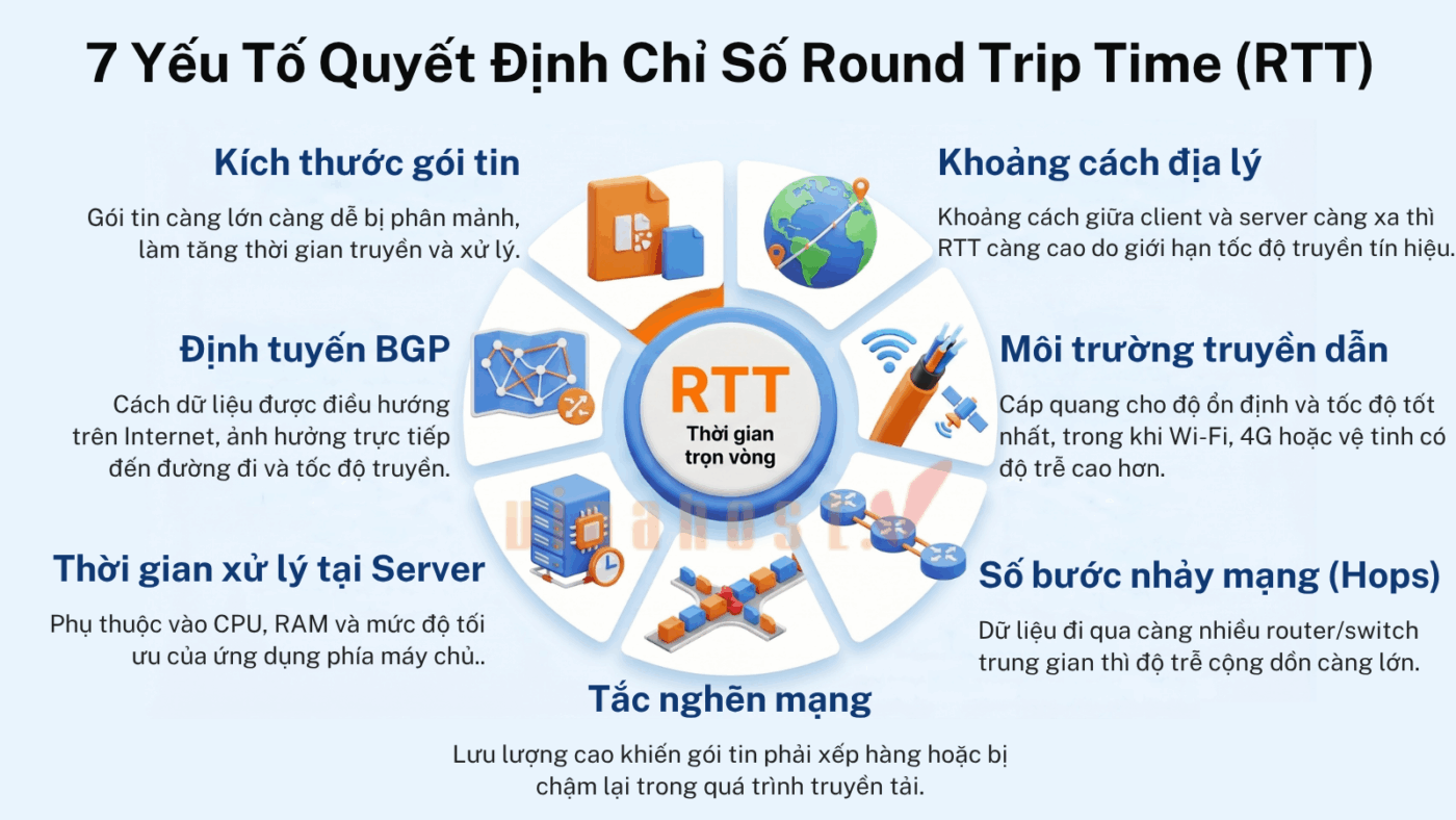 7 Yếu tố quyết định chỉ số Round Trip Time