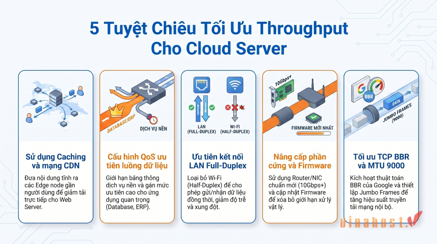 5 kỹ thuật tối ưu Throughput máy chủ: Dùng CDN, Cấu hình QoS, Mạng Full-Duplex, Cập nhật Firmware, Tối ưu thuật toán TCP BBR