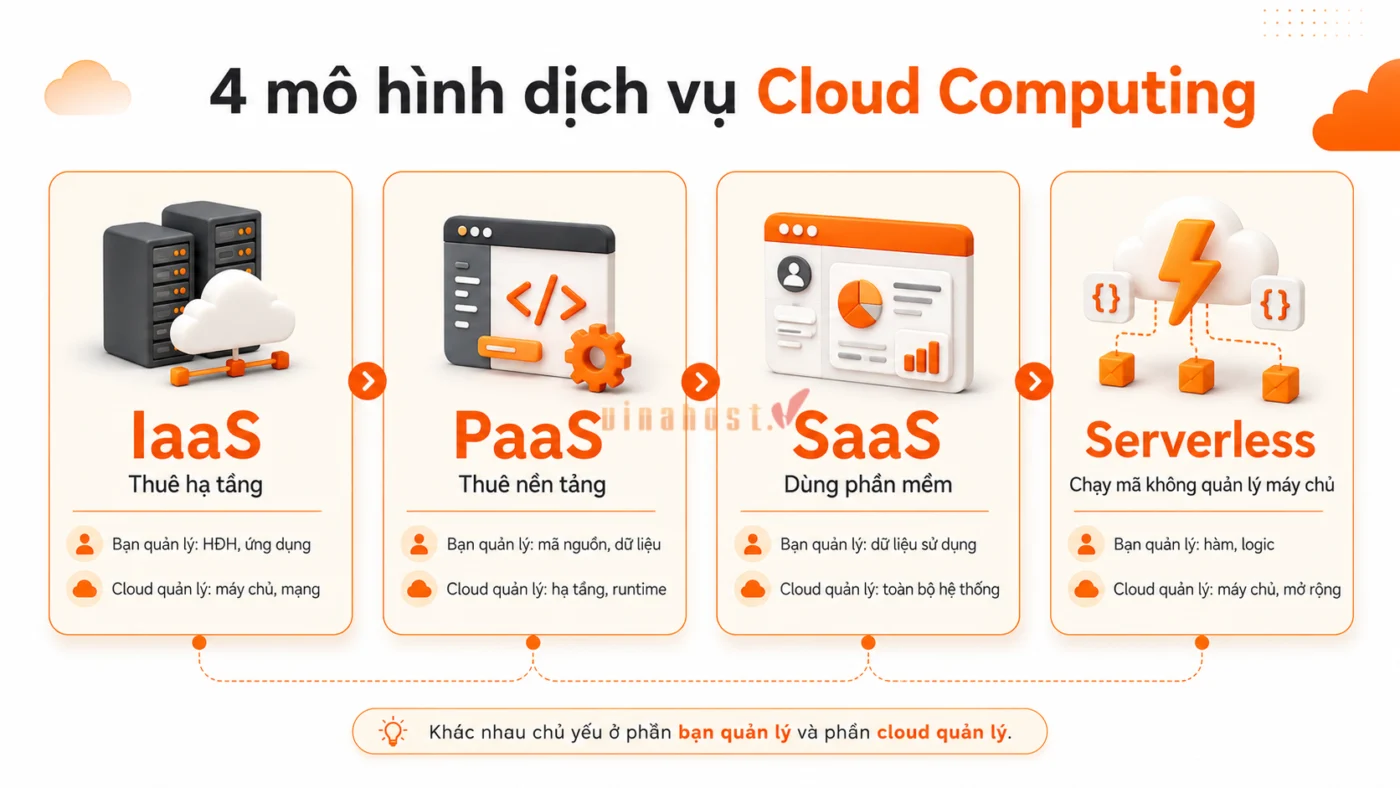4 mô hình Cloud Computing: IaaS, PaaS, SaaS và Serverless Computing