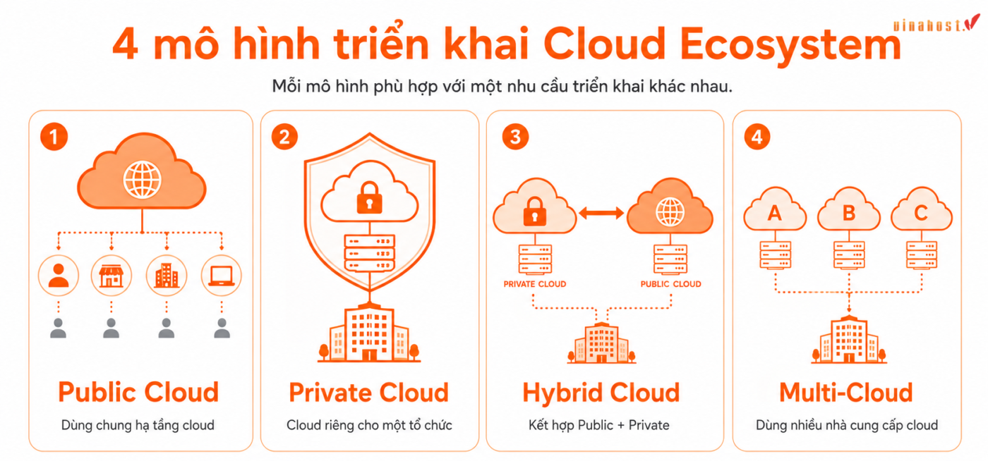 cloud ecosystem 4 - #1 Hosting Giá Rẻ, VPS Giá Rẻ, Máy Chủ Vật Lý, Email, Cloud Server 4 Mô hình triển khai Cloud Ecosystem
