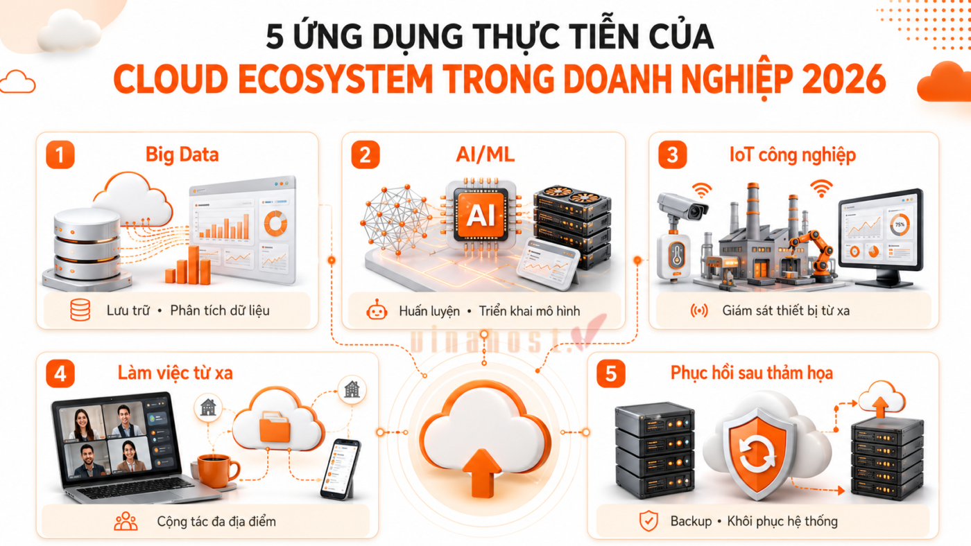 cloud ecosystem 6 - #1 Hosting Giá Rẻ, VPS Giá Rẻ, Máy Chủ Vật Lý, Email, Cloud Server 5 Ứng dụng thực tiễn của Cloud Ecosystem trong doanh nghiệp 2026